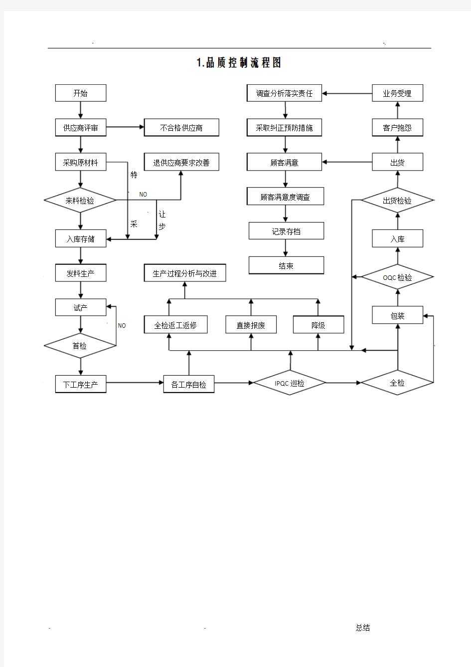 品管部主要工作流程图