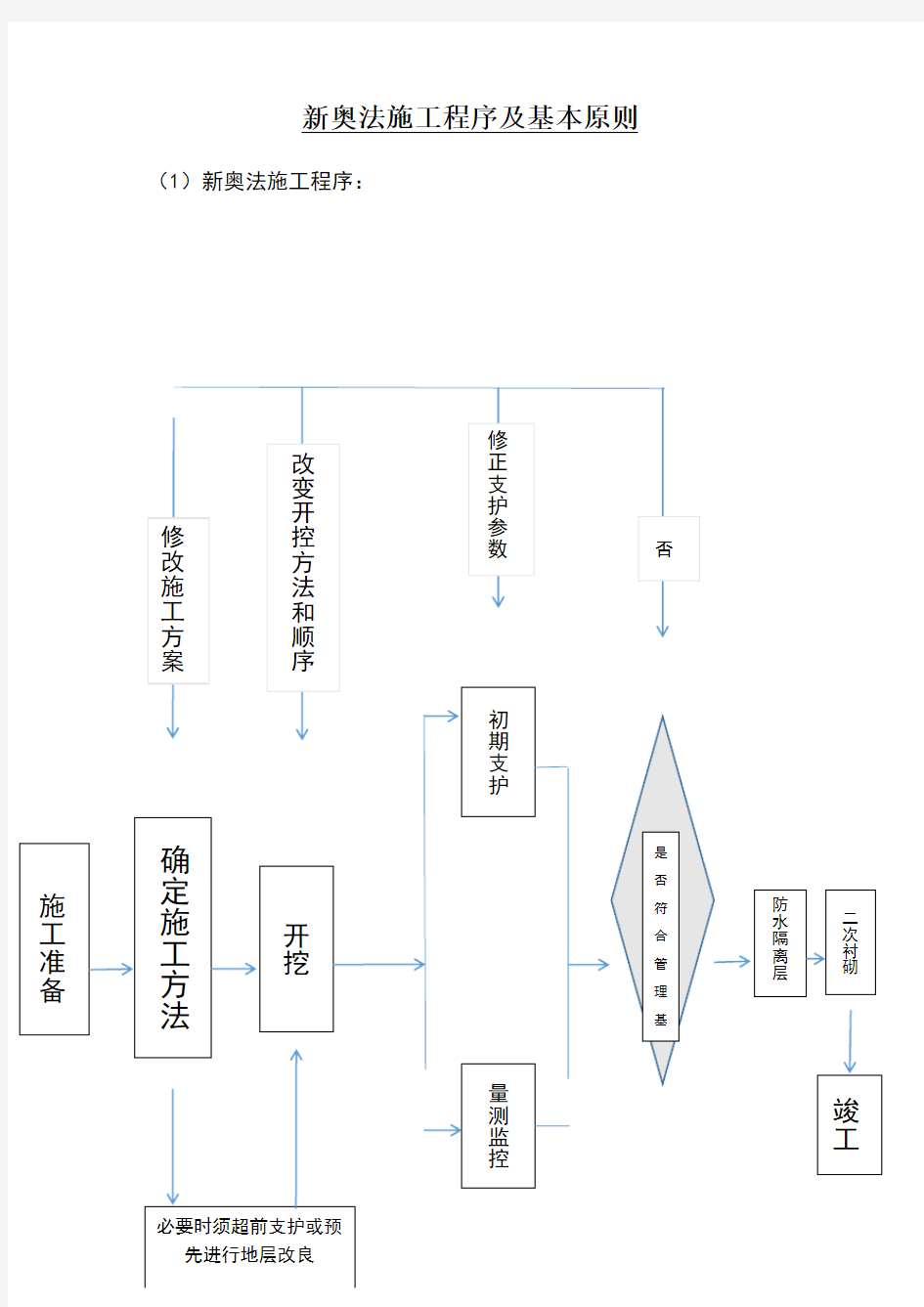 新奥法施工程序及基本原则