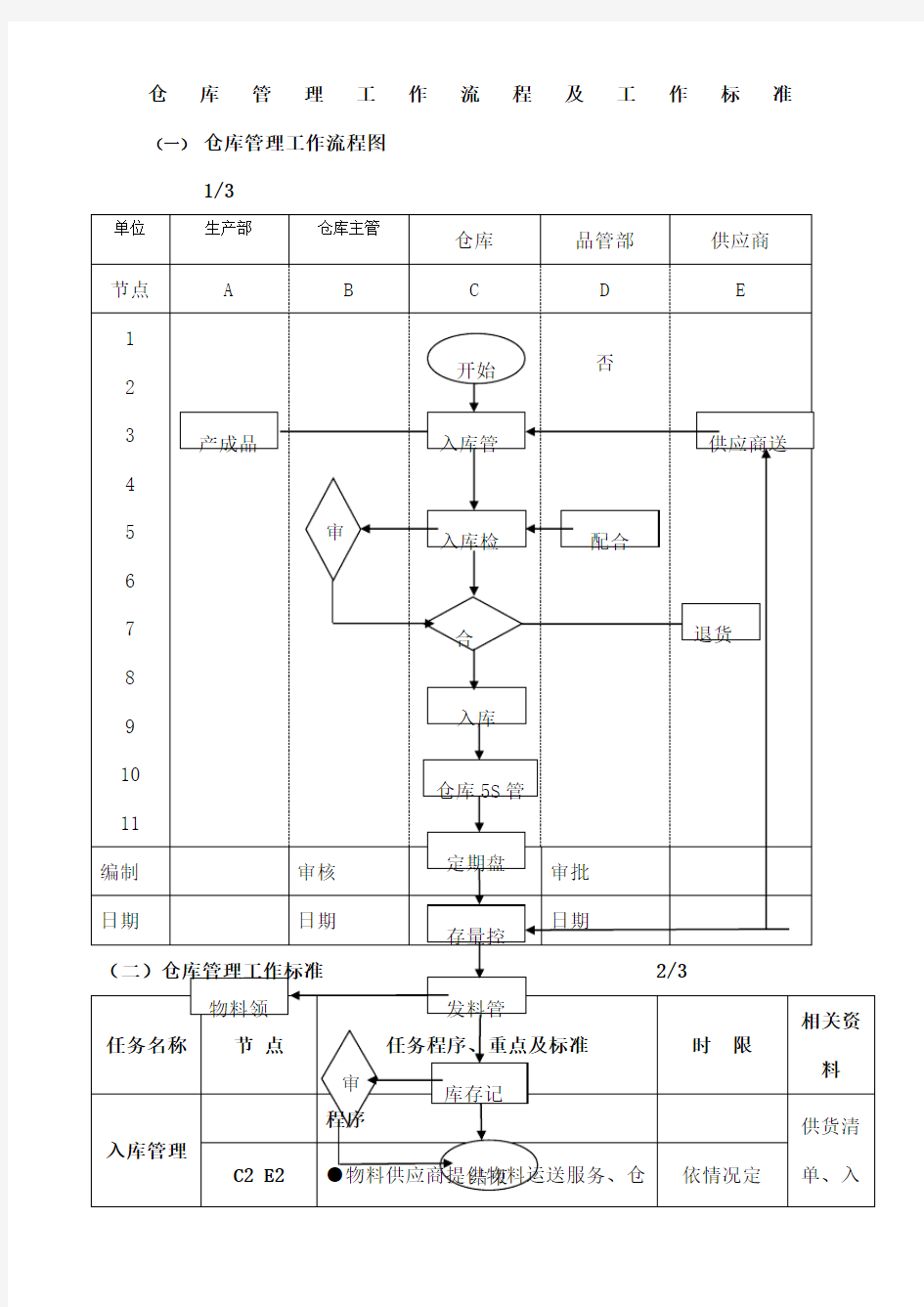 仓库管理工作流程图及工作标准