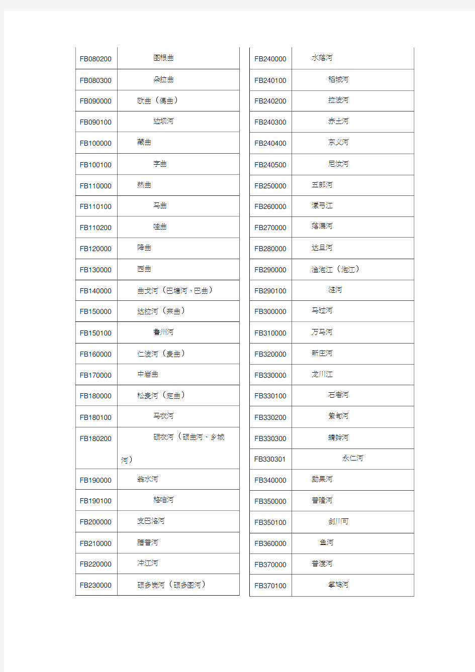 长江-洞庭湖水系河流代码表
