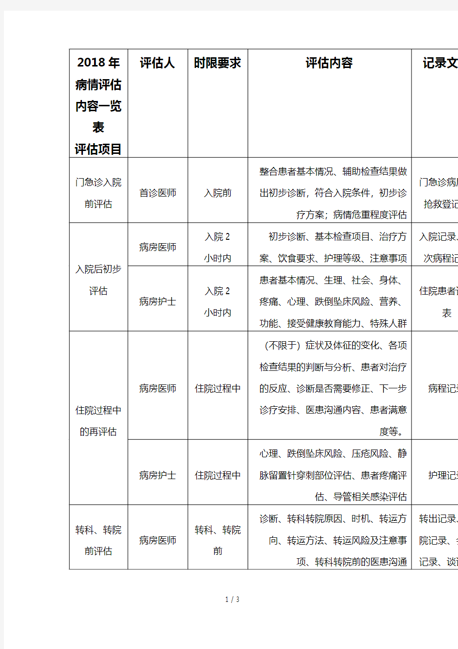 2018年病情评估内容一览表