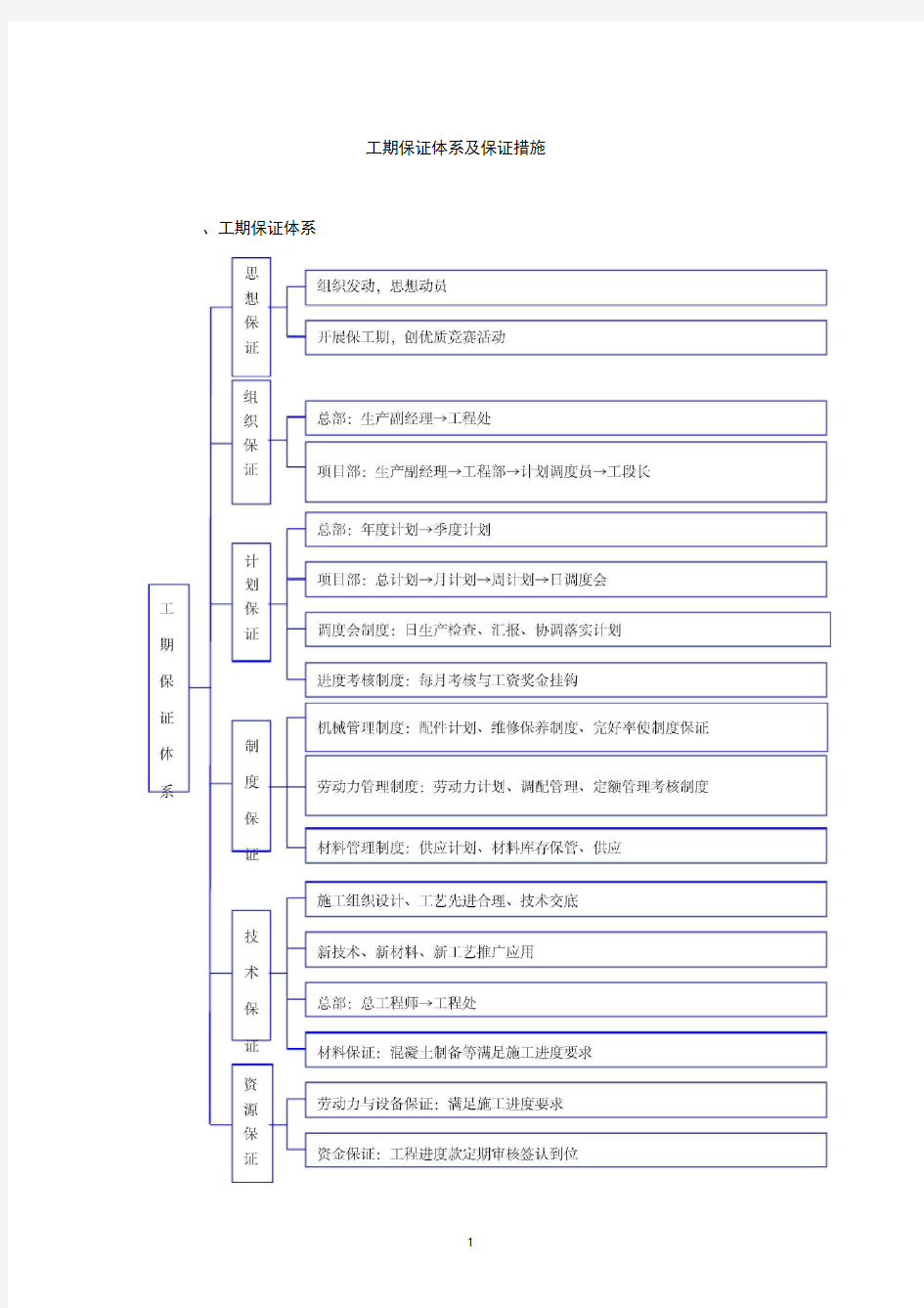 工期保证体系及保证措施29034