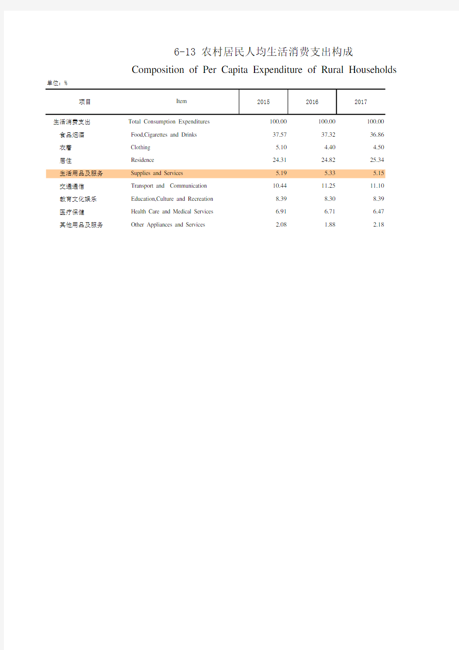 福建统计年鉴2020：农村居民人均生活消费支出构成2015-2019食品烟酒衣着居住生活用品交通医疗保健教育文化