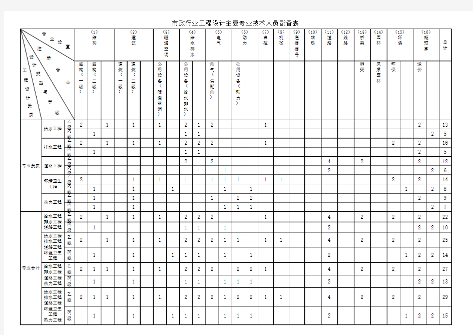 市政行业工程专业设计资质技术人员配备表