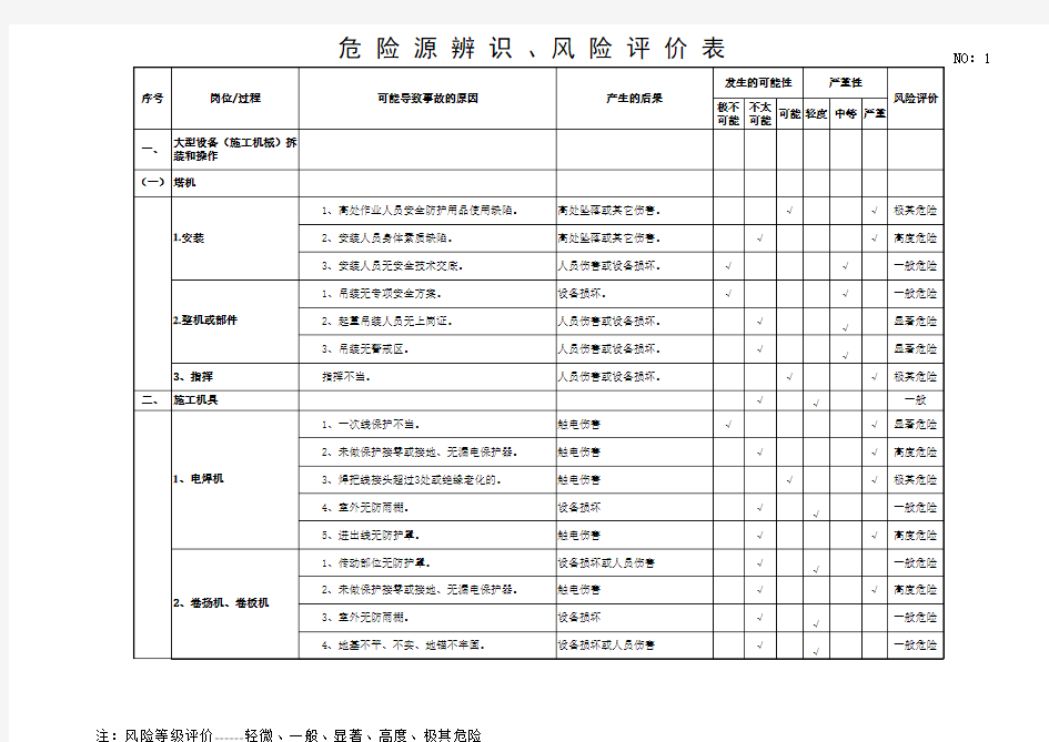 施工现场危险源辨识表