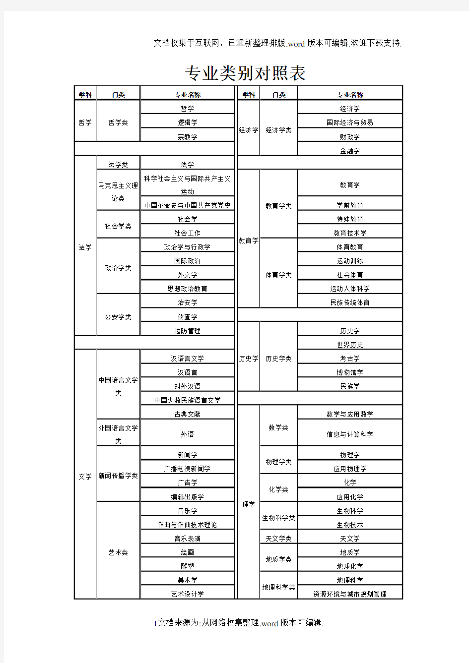 专业类别对照表