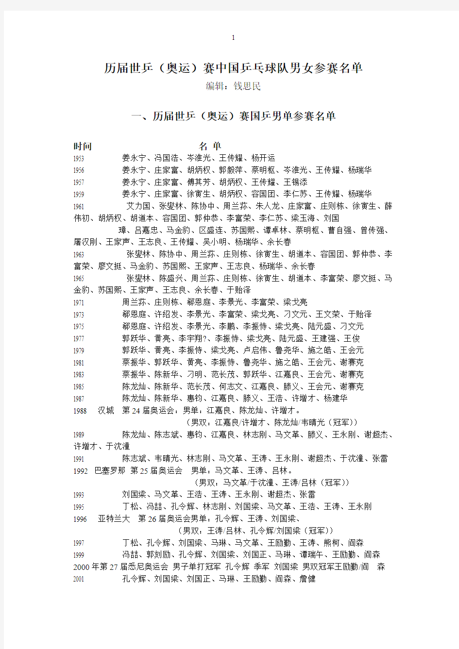 历届世乒(奥运)赛中国乒乓球队男女参赛名单-推荐下载