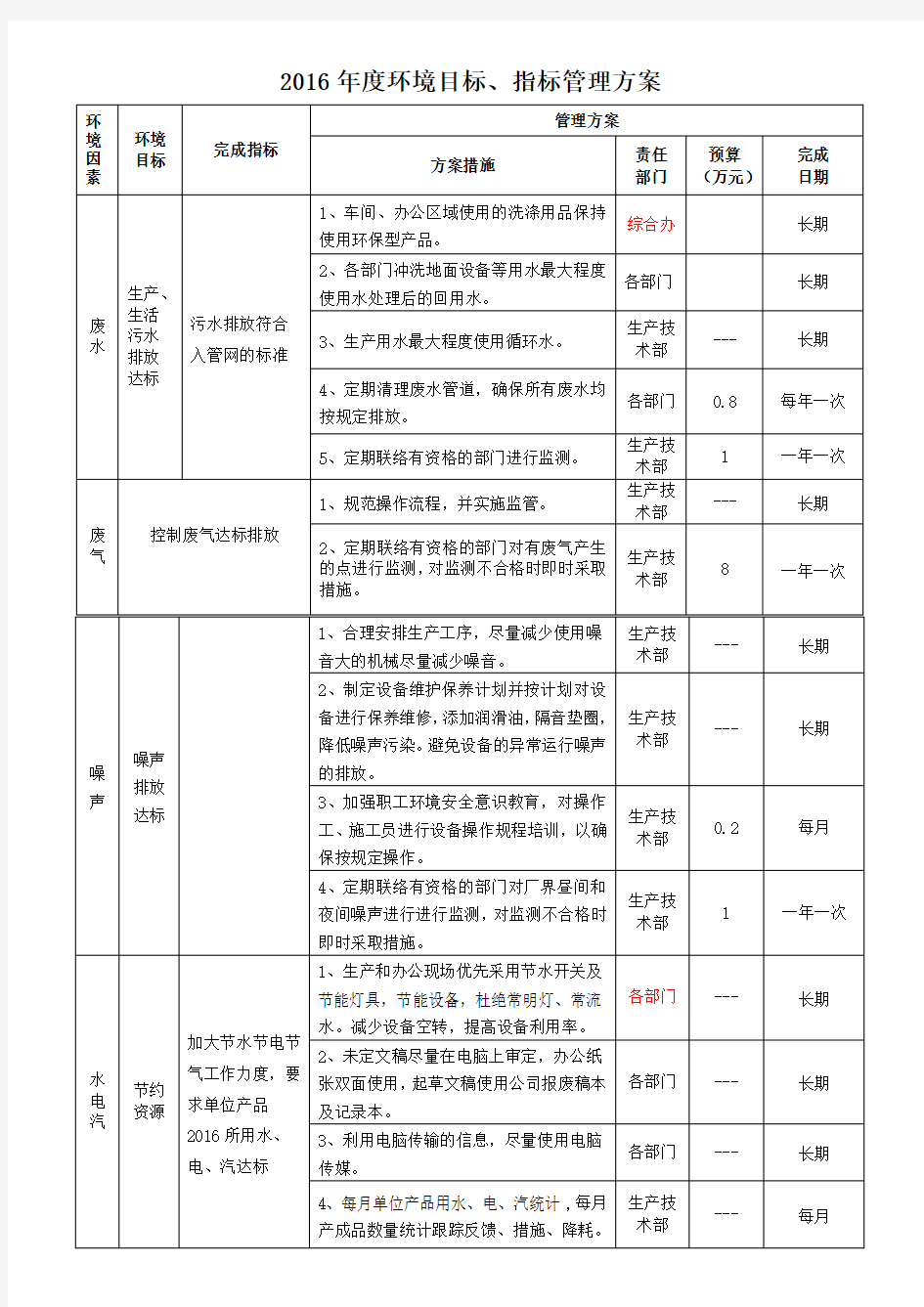 2016年度环境目标、指标及管理方案