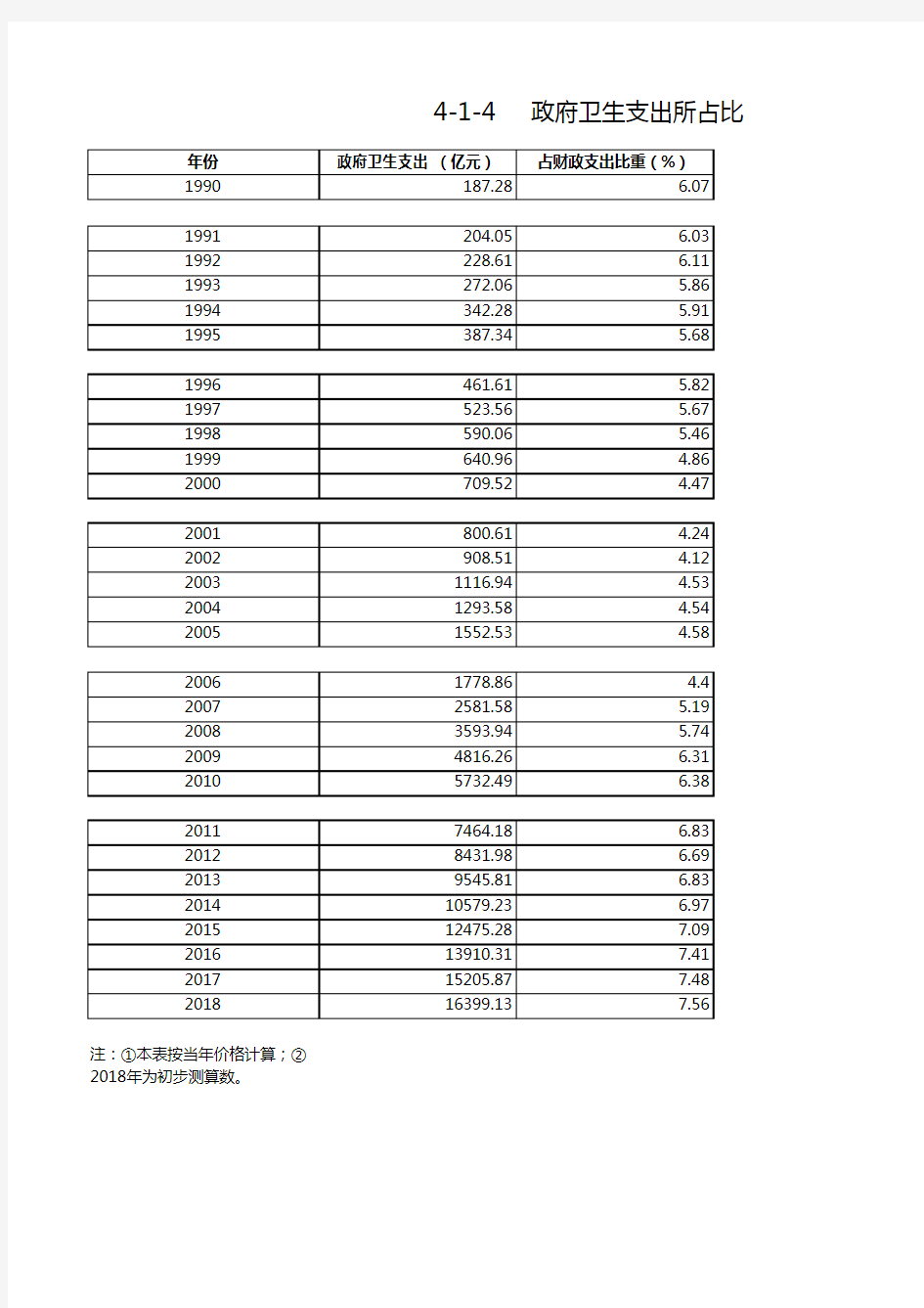 卫生健康行业社会发展统计数据：4-1-4 政府卫生支出所占比重(1990-2018)