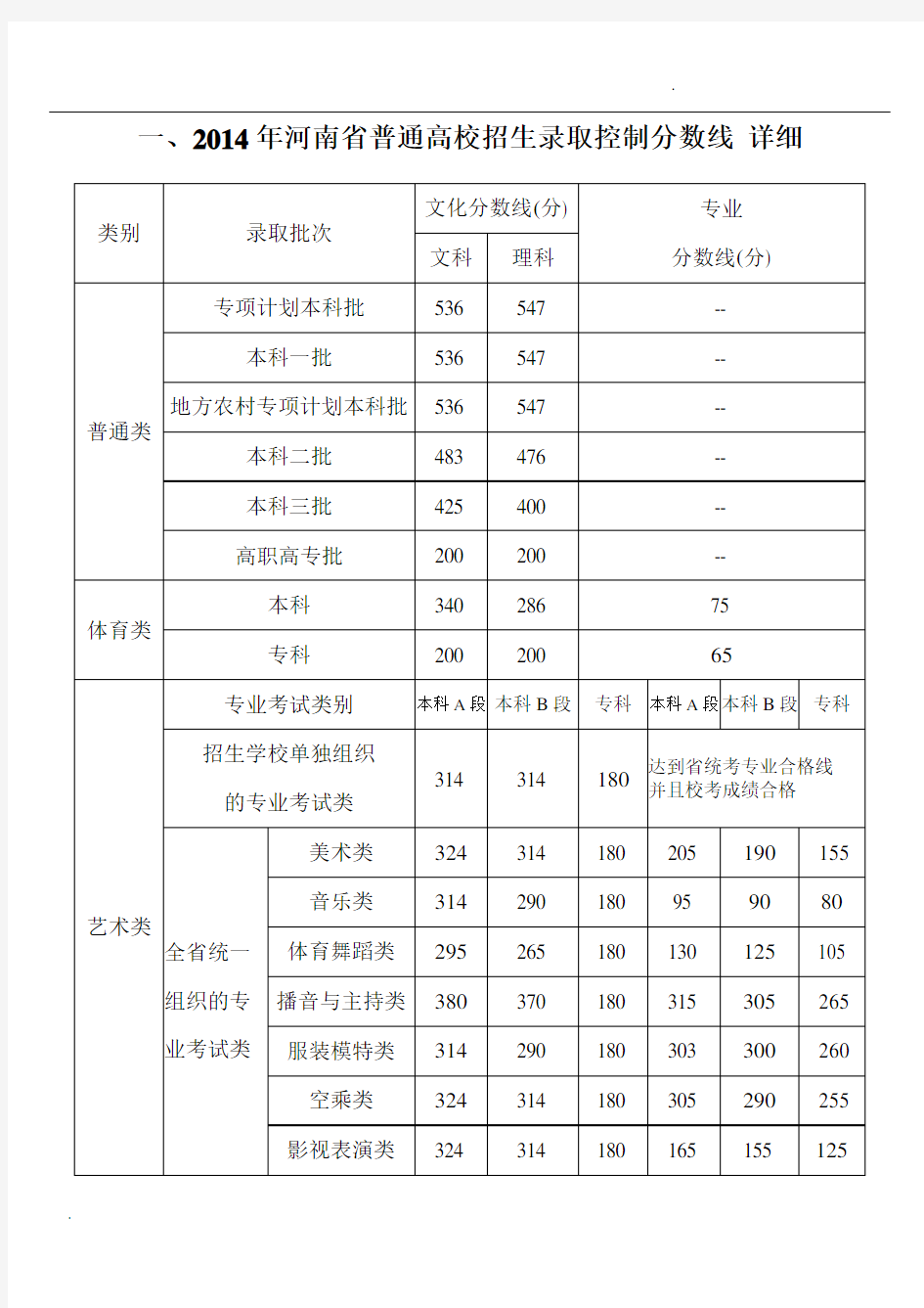 2010-2014年河南历届高考分数线