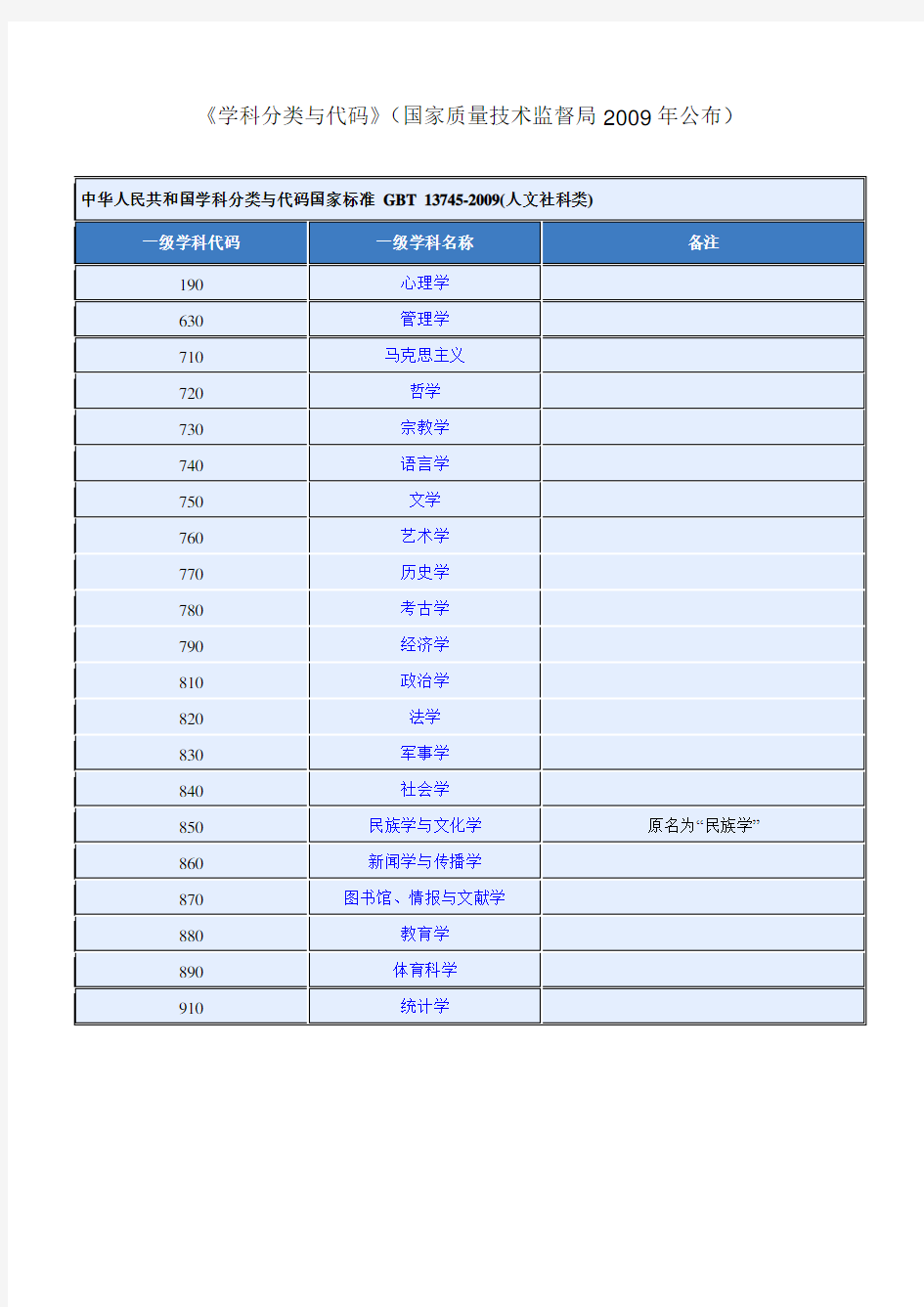 中华人民共和国学科分类与代码国家标准 GBT 137452009 . .doc