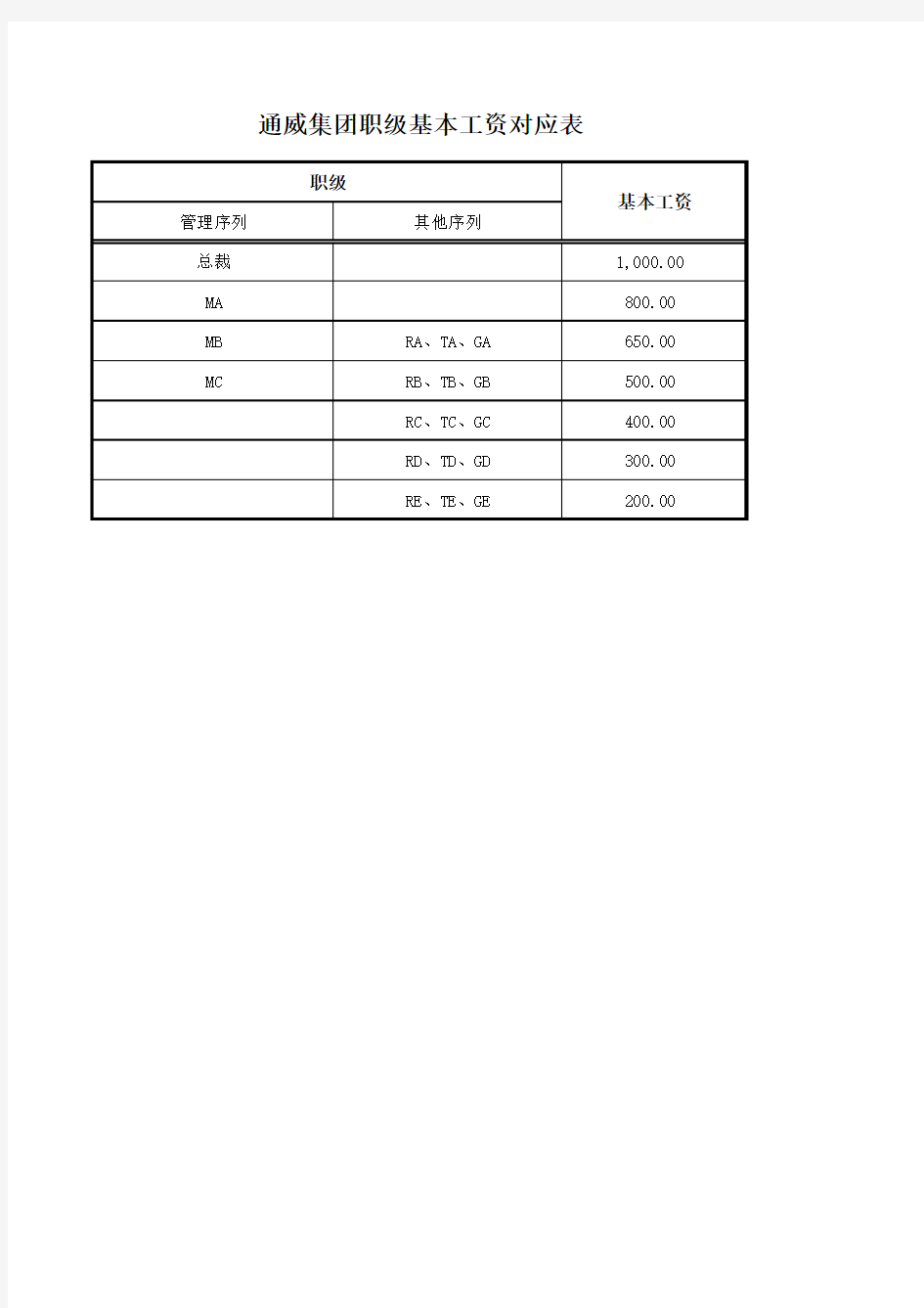 【精品】最新职级基本工资对应表