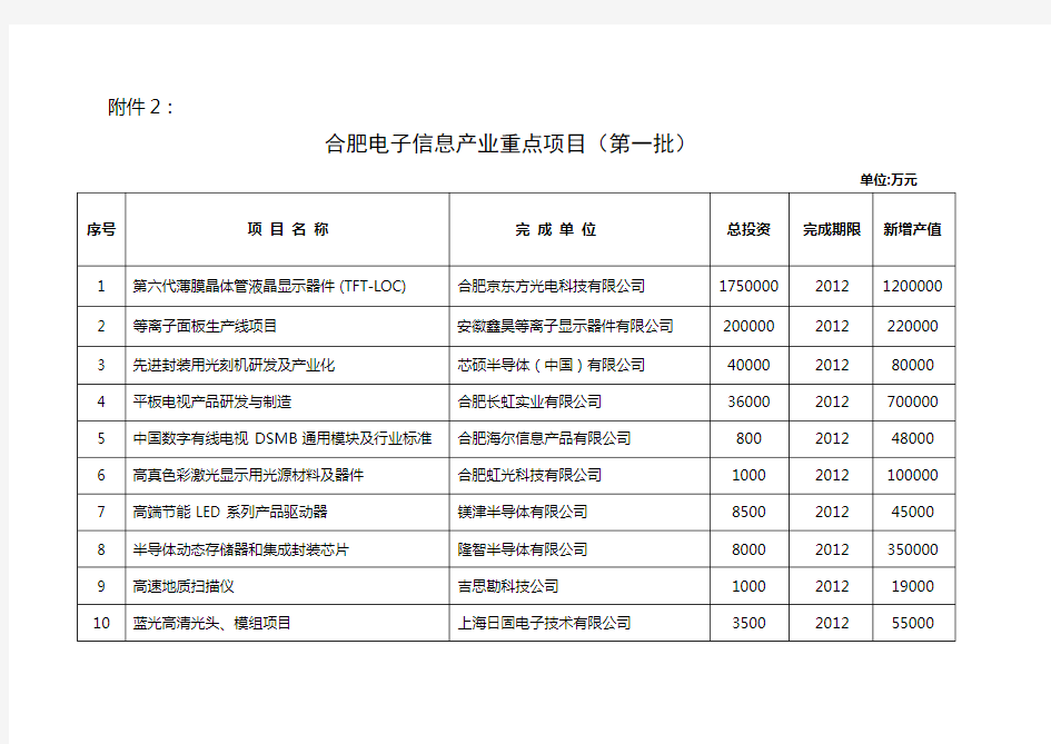 合肥电子信息产业重点项目(第一批)