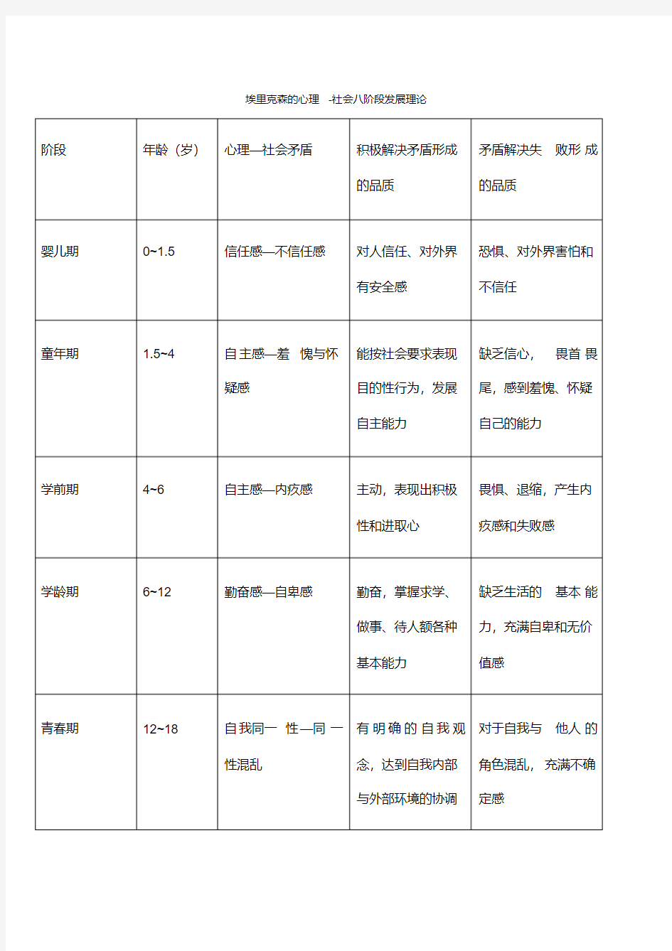 埃里克森的心理社会八阶段发展理论