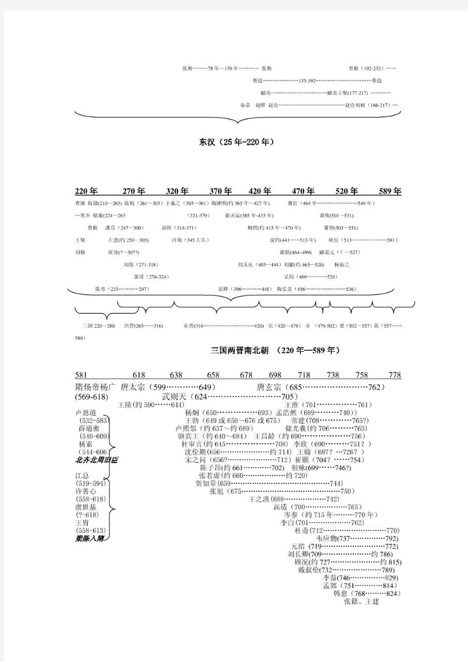 中国古代文化名人朝代人名对照一览表(偏重古代文学方面)