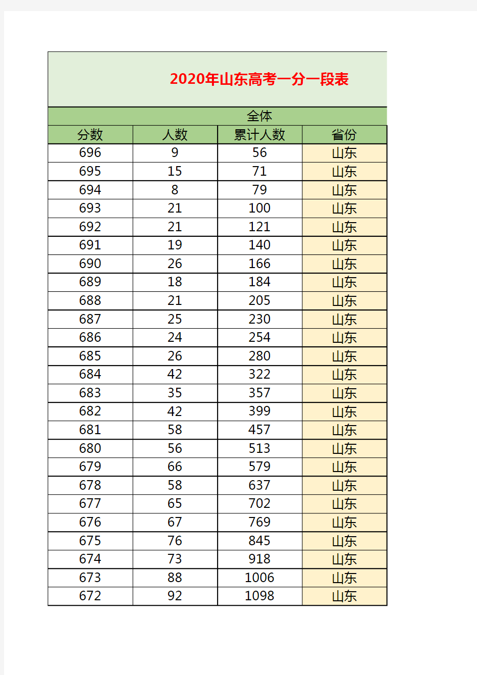 2020年山东省高考一分一段表