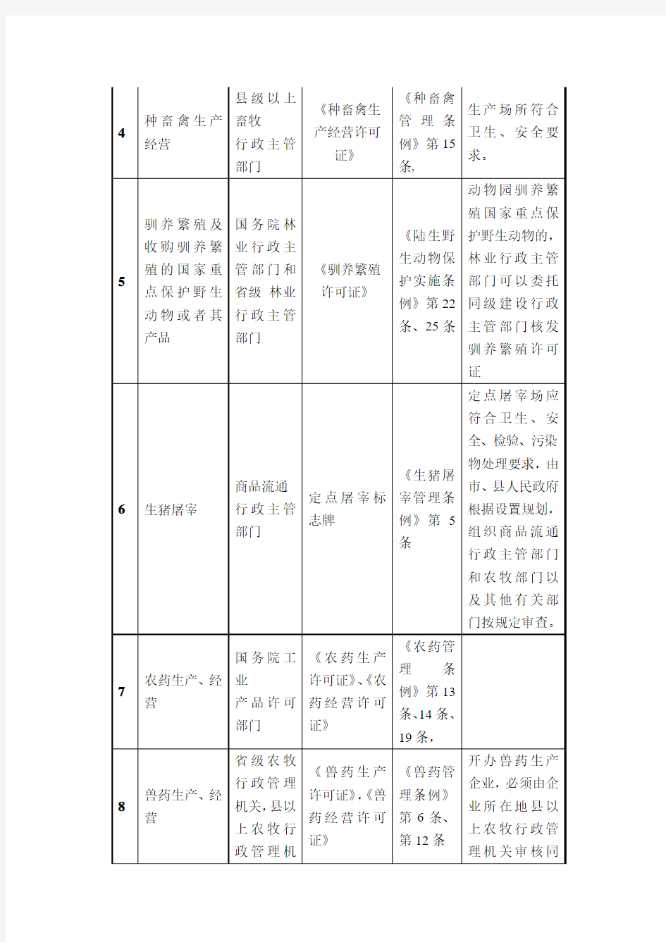 企业登记前置审批参考项目