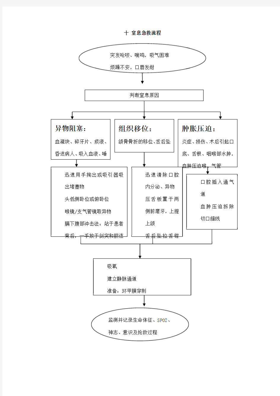 窒息急救流程