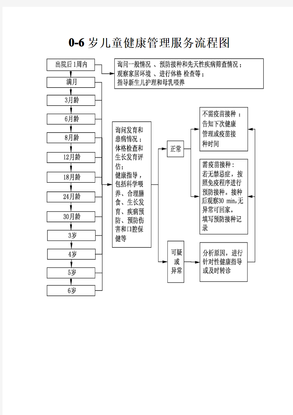 0-6岁儿童健康管理服务流程图