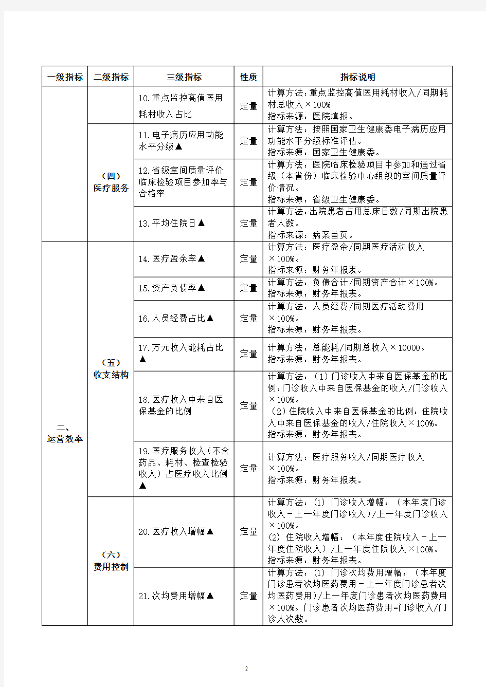 2019年最新二级公立医院绩效考核指标(试行)