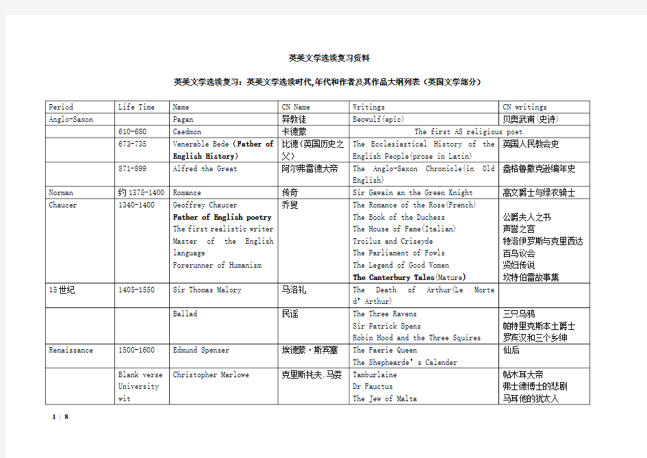 英美文学选读复习资料