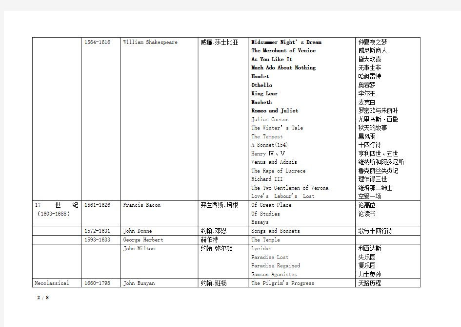 英美文学选读复习资料