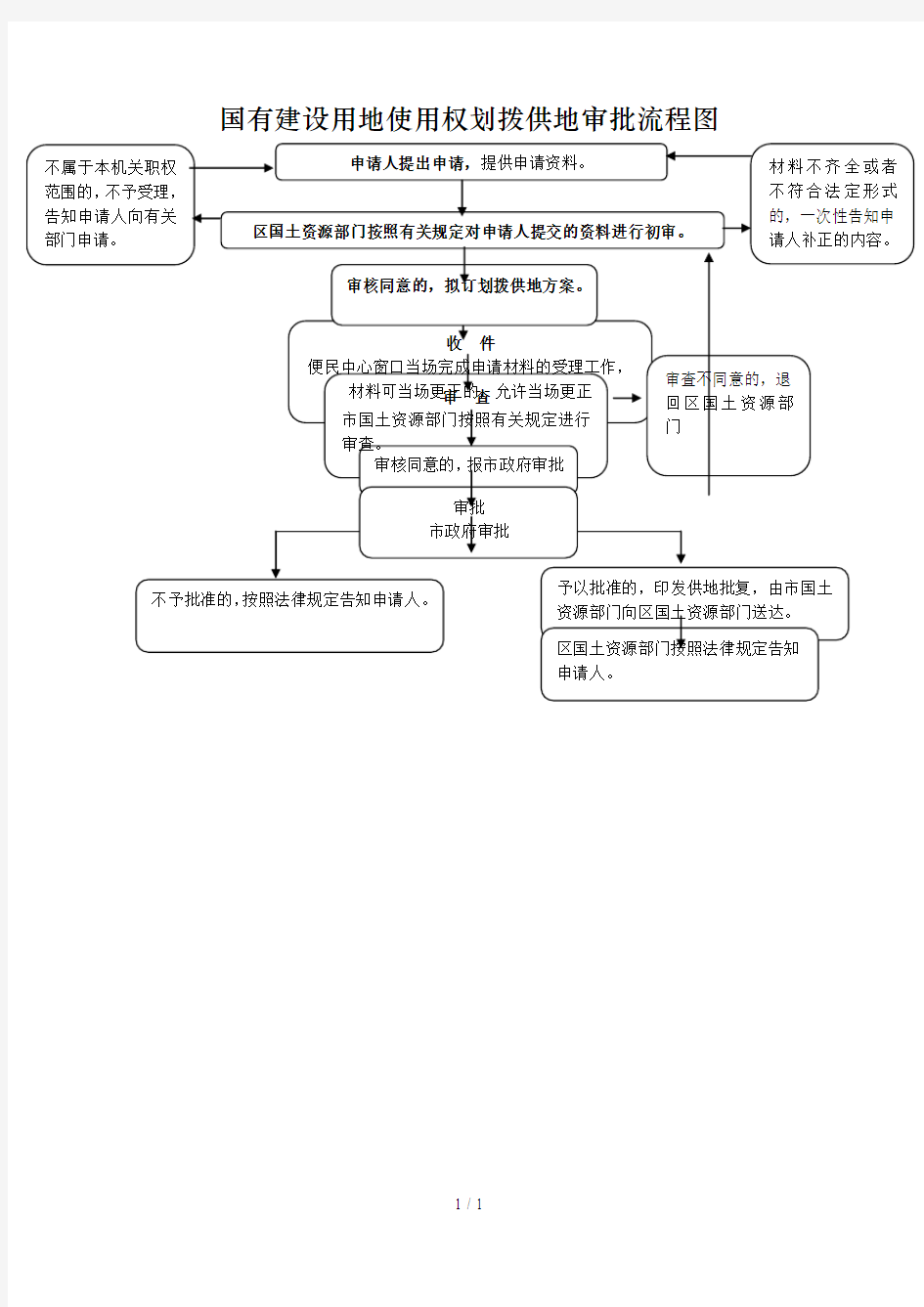 国有建设用地使用权划拨供地审批流程图