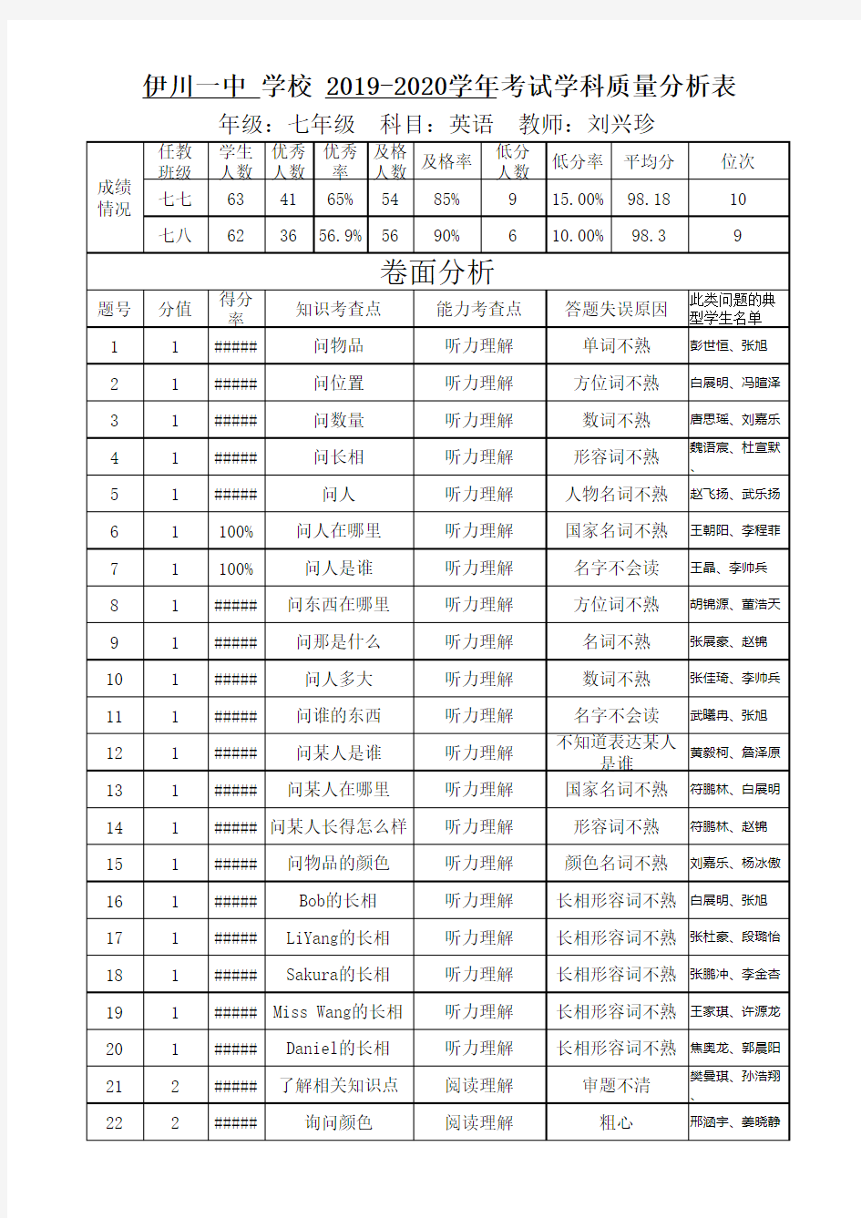 19-20刘兴珍期末考试试卷分析