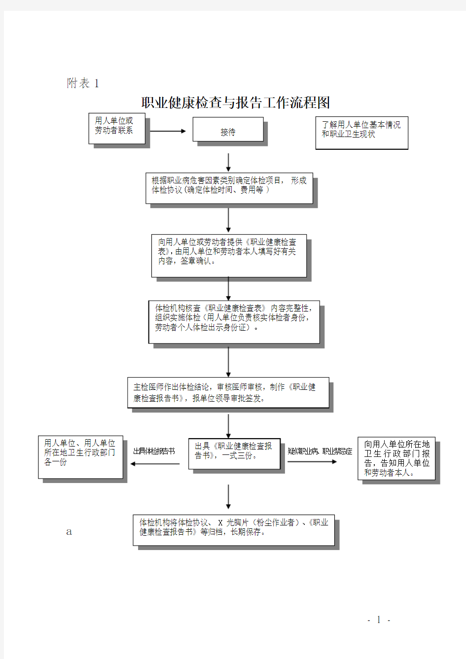 职业健康检查与报告工作流程图