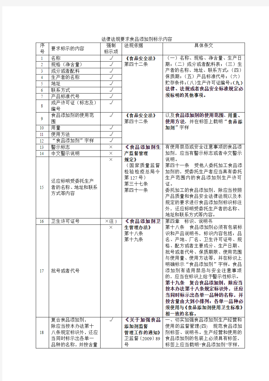 法律法规要求食品添加剂标示内容