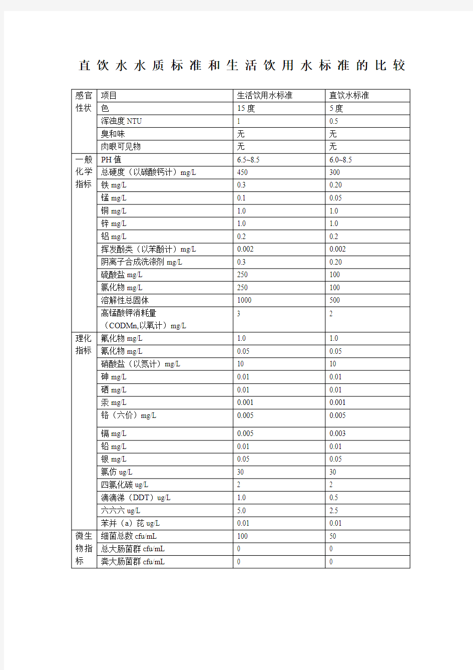 直饮水水质标准和生活饮用水标准的比较