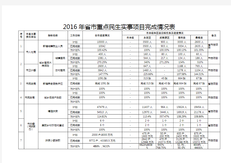 2016年省市重点民生实事项目完成情况表【模板】