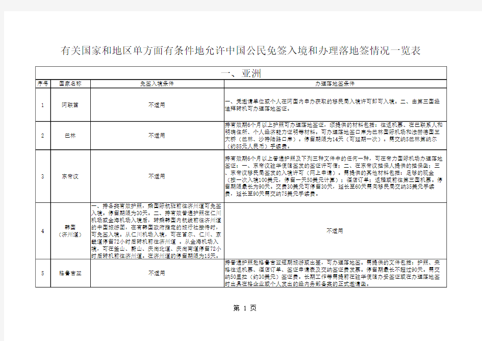 有关国家和地区单方面有条件地允许中国公民免签入境和办理落地签情况一览表