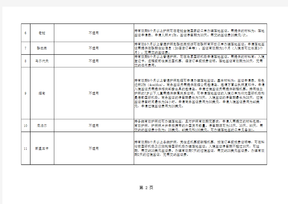 有关国家和地区单方面有条件地允许中国公民免签入境和办理落地签情况一览表