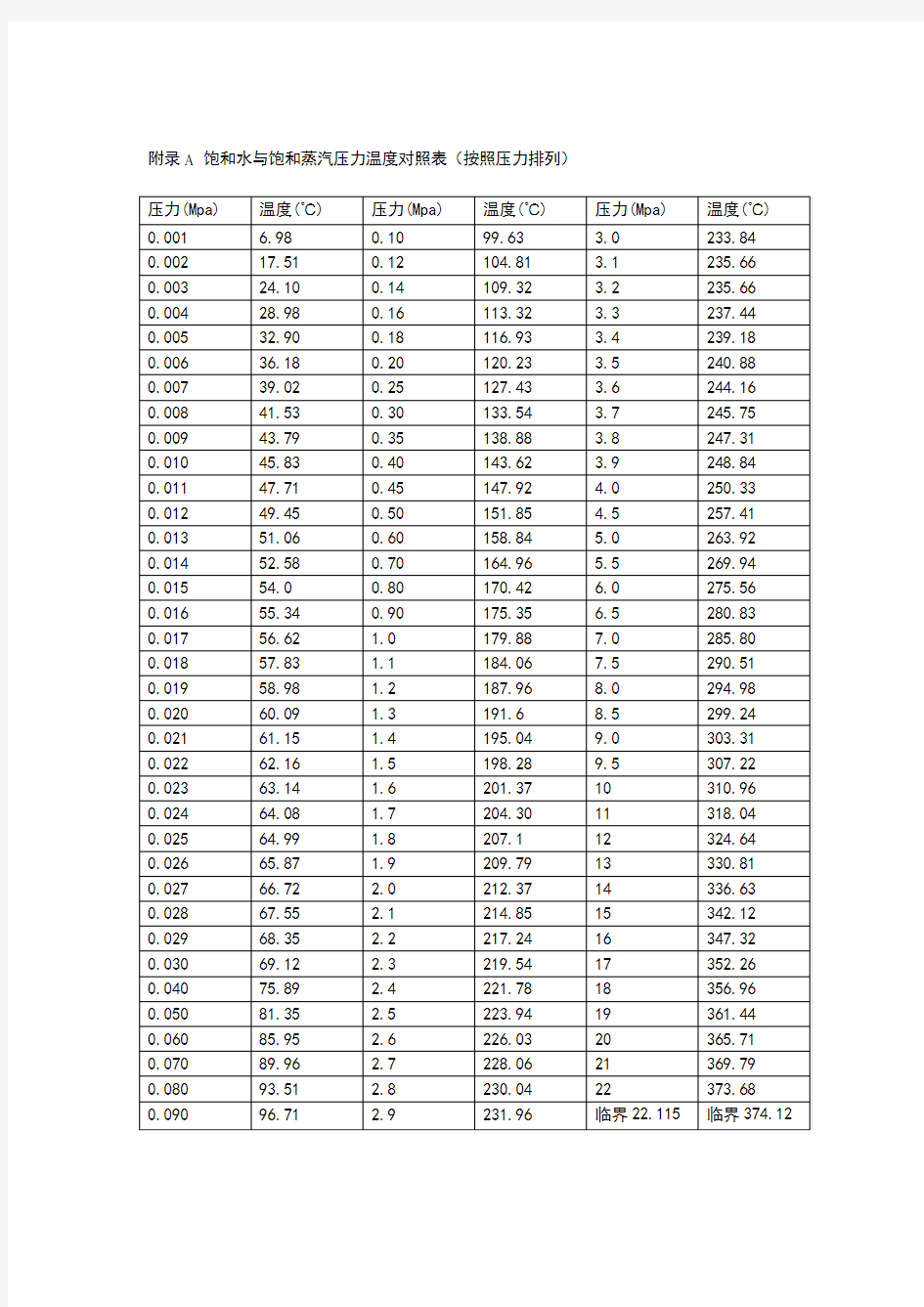 饱和水与饱和蒸汽压力温度对照表(按照压力排列)