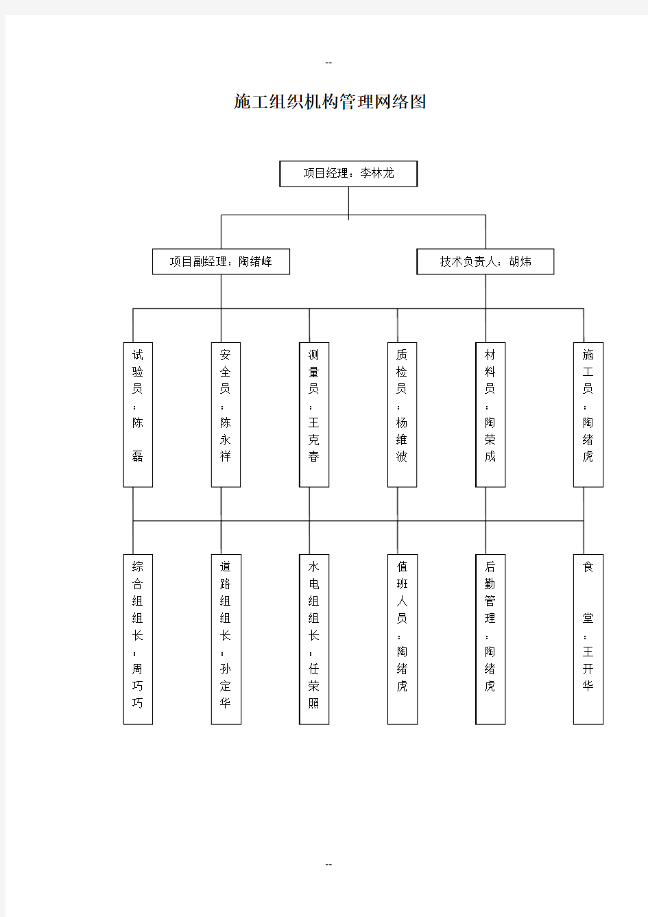 施工组织机构管理网络图