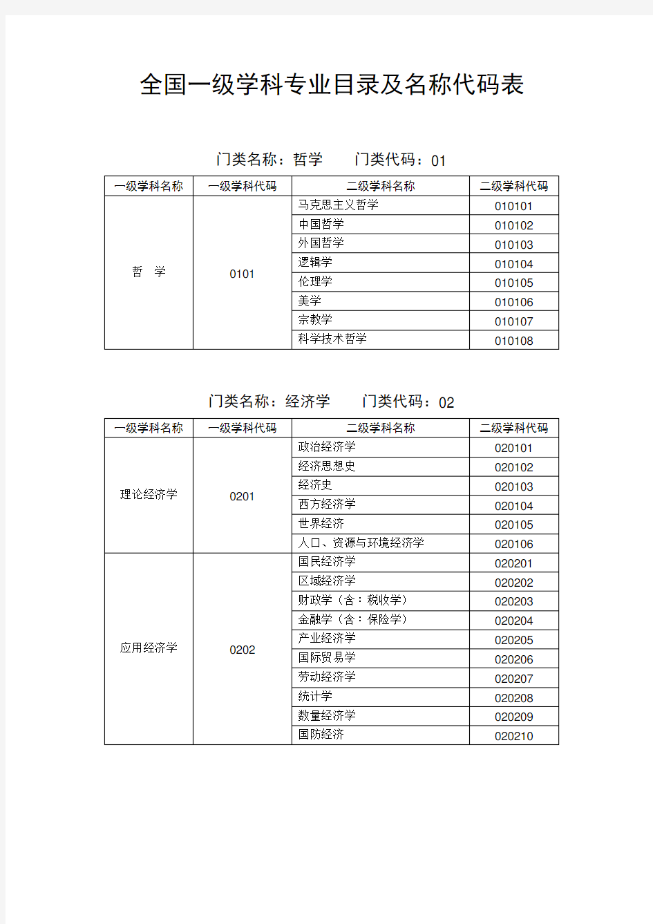 全国一二级学科专业目录及名称代码表.