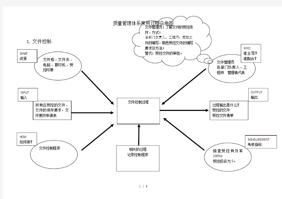 质量管理体系常用过程乌龟图