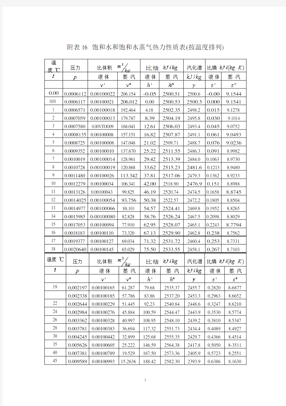 水蒸气热力性质表