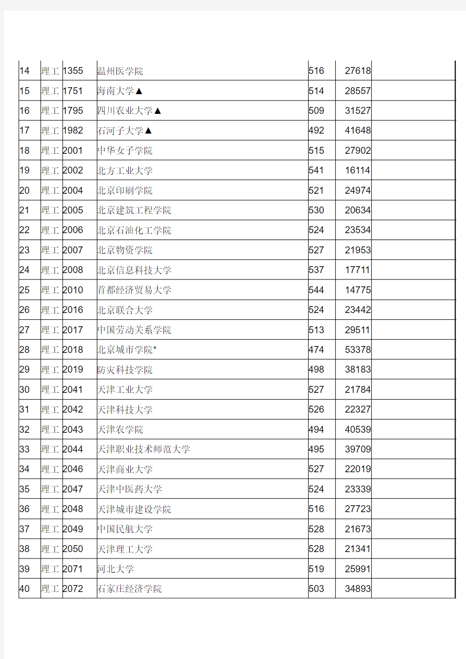 江西省2011年第二批本科一志愿平行投档情况统计表