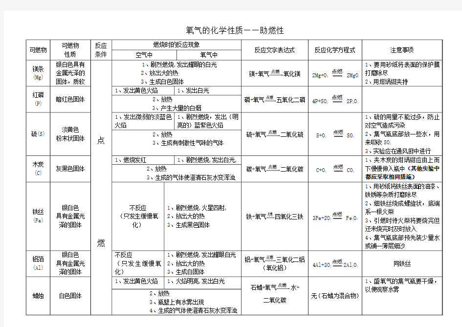 氧气的化学性质——助燃性 反应现象比较