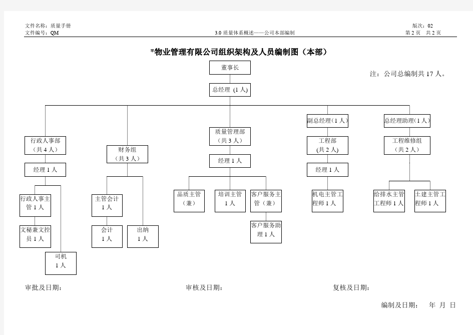 公司组织架构及人员编制图(本部)