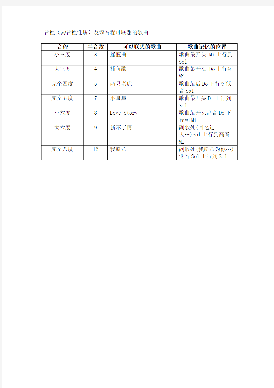 音程(包含音程性质)及该音程可联想的歌曲表