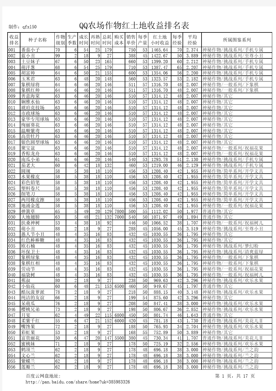 QQ农场红土地排名