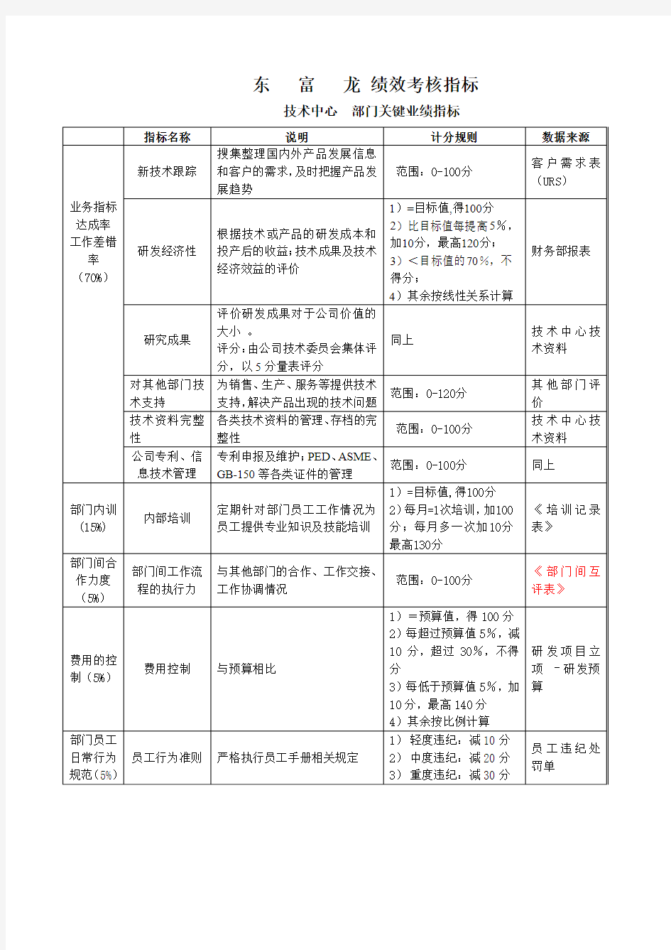 技术中心 部门绩效考核指标