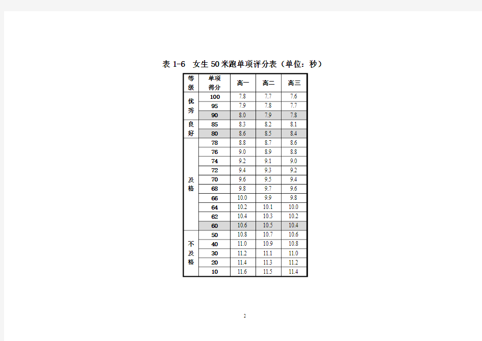 2014年国家学生体质健康测试单项指标评分表