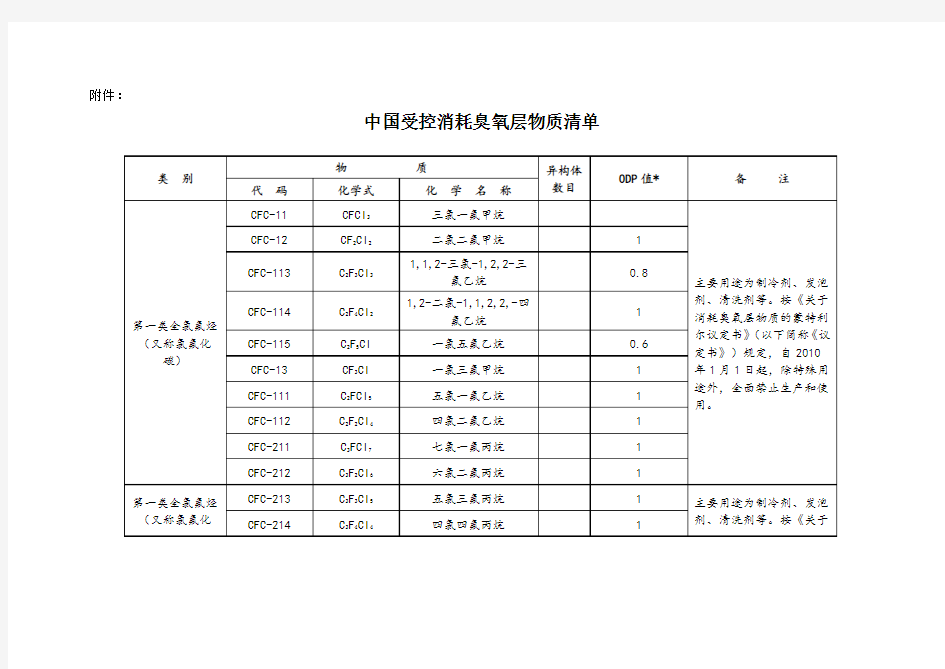 中国受控消耗臭氧层物质清单