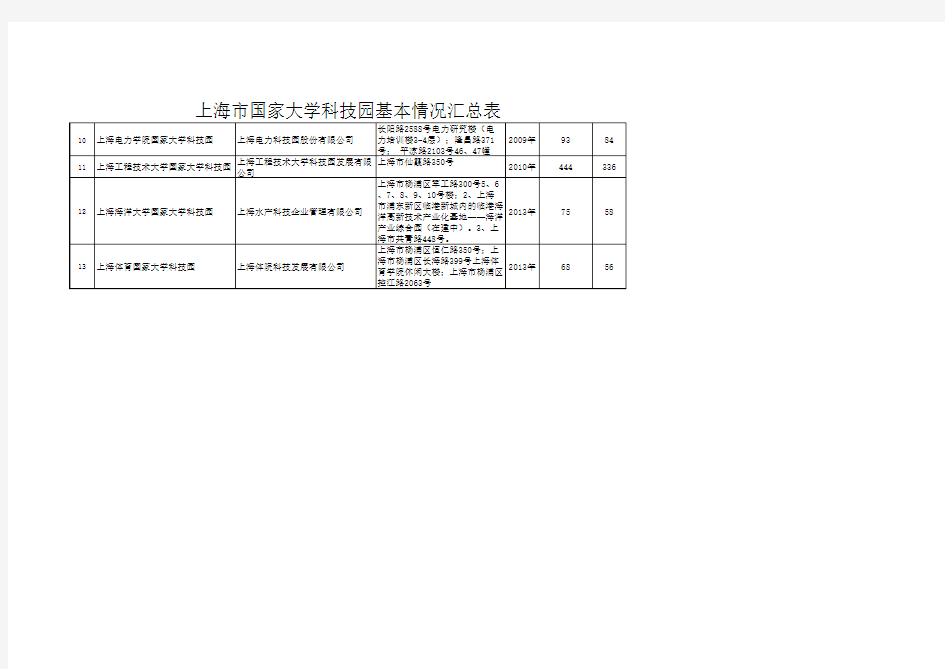上海市国家大学科技园基本情况汇总表