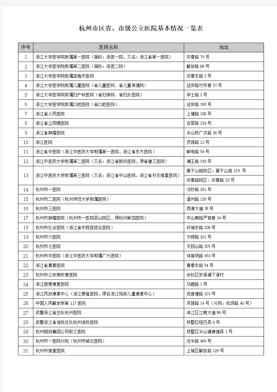 杭州市区省、市级公立医院基本情况一览表