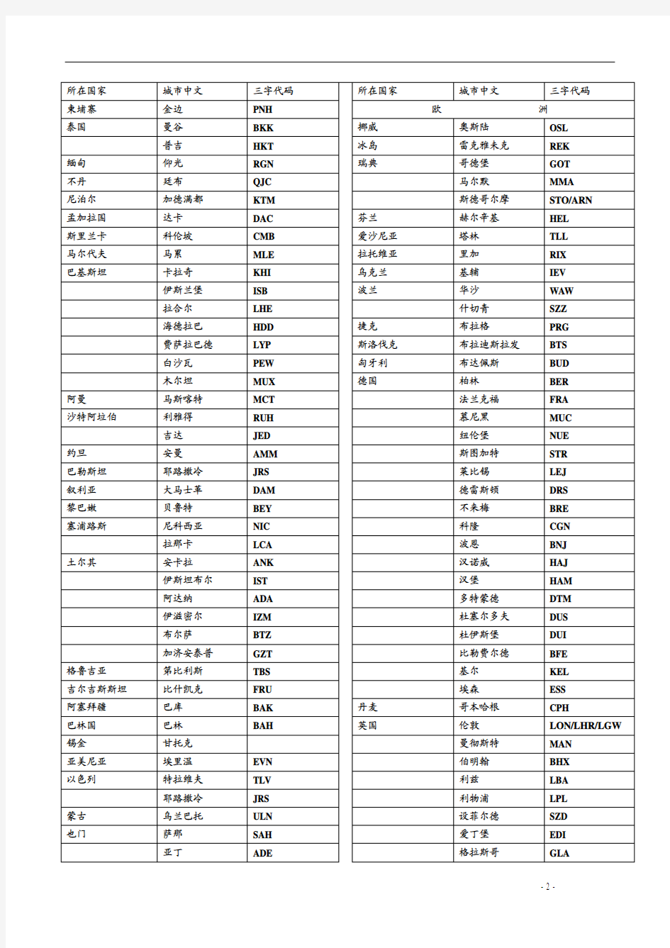 常用世界各城市三字代码-国际机票 - 副本 (2)